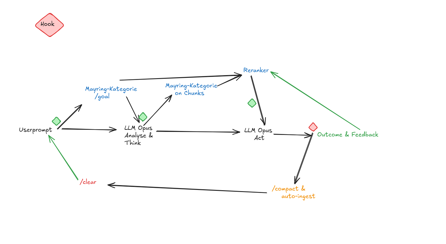 MayringCoder Memory-Loop: Hook, Userprompt, Mayring-Kategorie, Analyse, Reranker, Act, Outcome & Feedback, Auto-Ingest